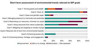 Short-term progress towards the 10 goals, based on OIF indicators